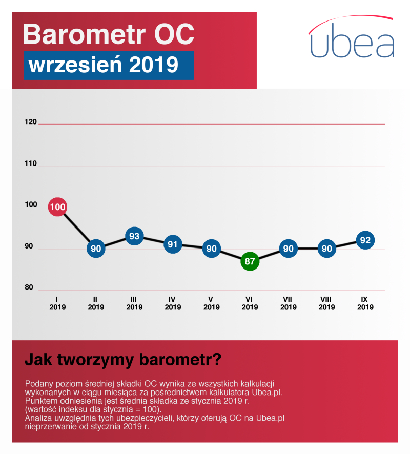 Barometr cen ubezpieczenia OC - wrzesień 2019
