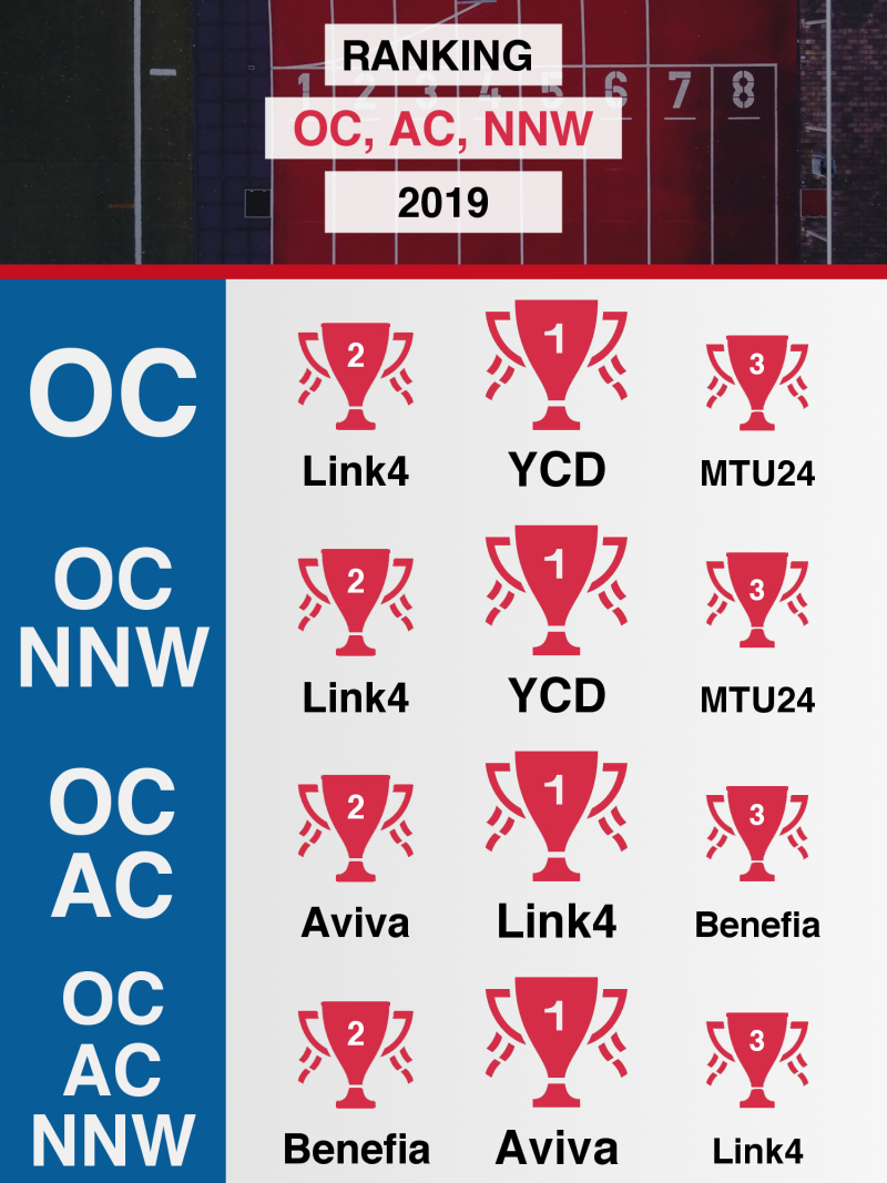 Roczny ranking OC, AC, NNW - 2019