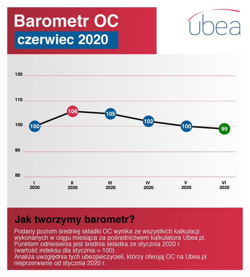 Barometr cen OC Ubea - czerwiec 2020