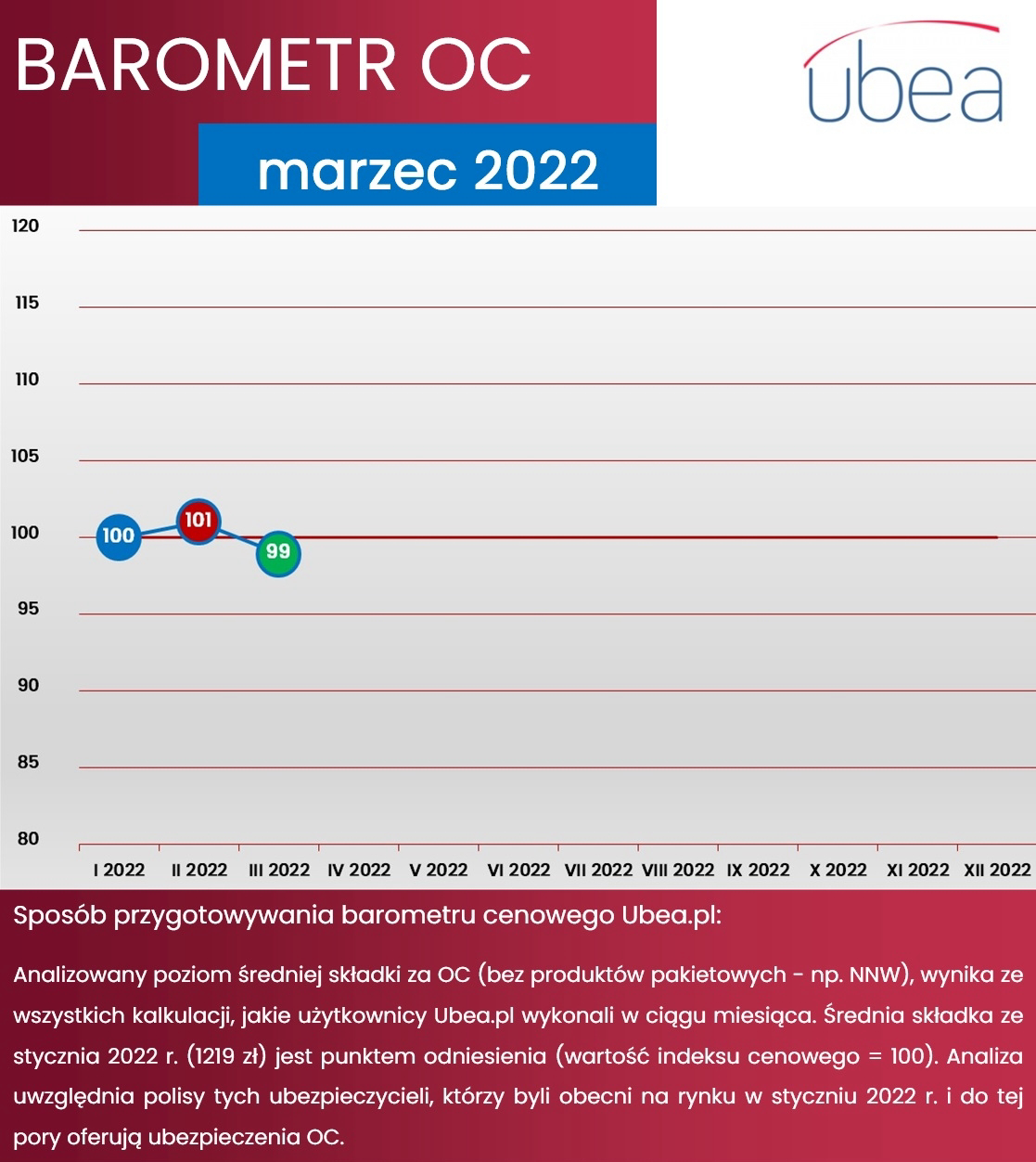 Barometr infografika marzec 2022