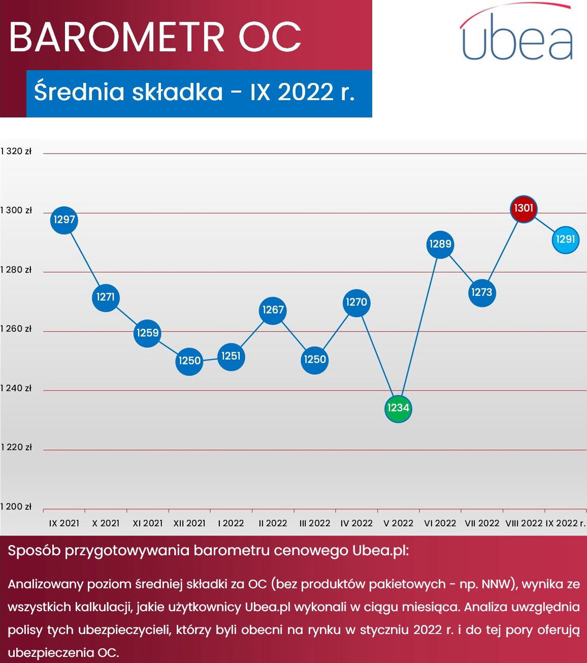 Barometr Ubea.pl wrzesień 2022
