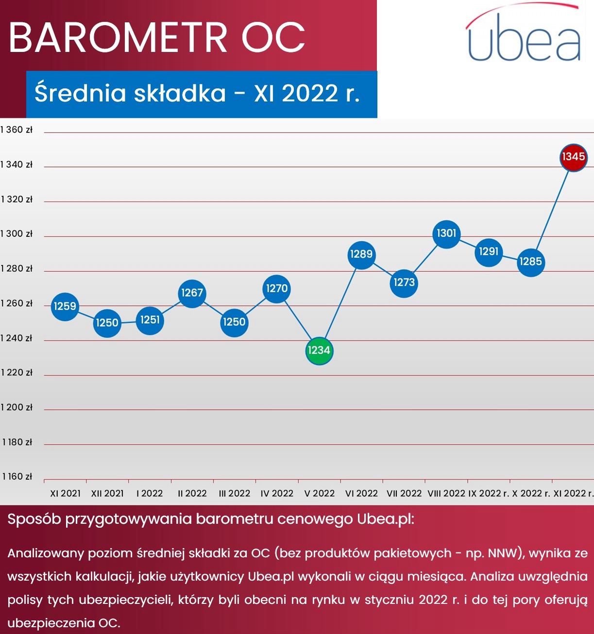 Barometr Ubea.pl listopad 2022