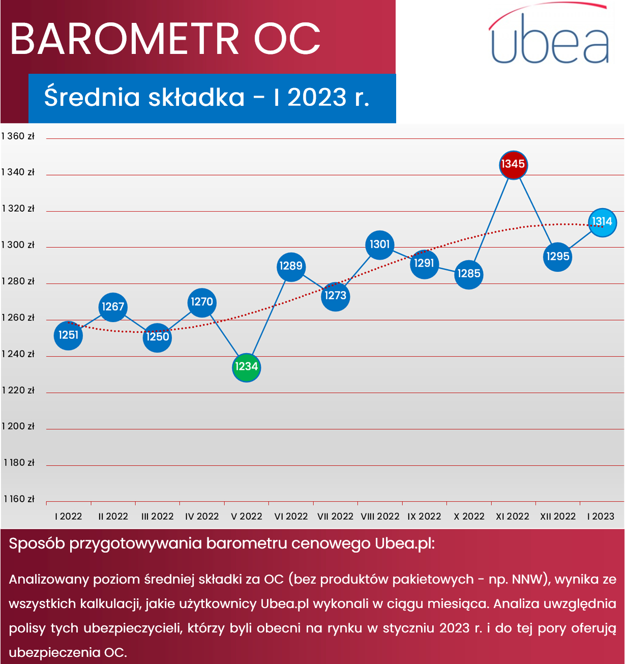 Barometr Ubea.pl styczeń 2023