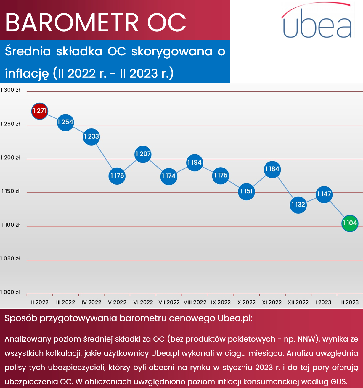 Barometr Ubea.pl luty 2023