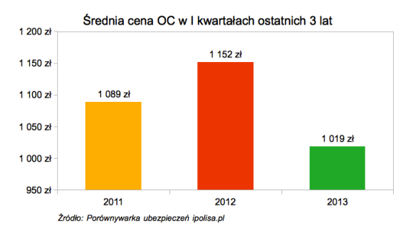 Średnia cena OC w I kwartale ostatnich 3 lat