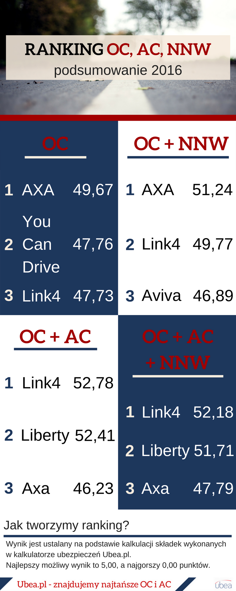 Ranking OC, AC, NNW