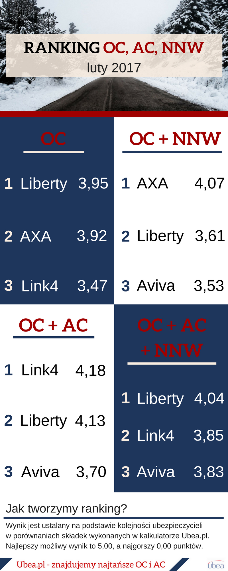 Ranking OC, AC i NNW