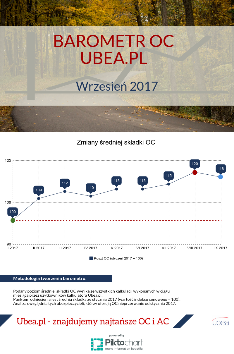 Barometr cen OC - wrzesień 2017