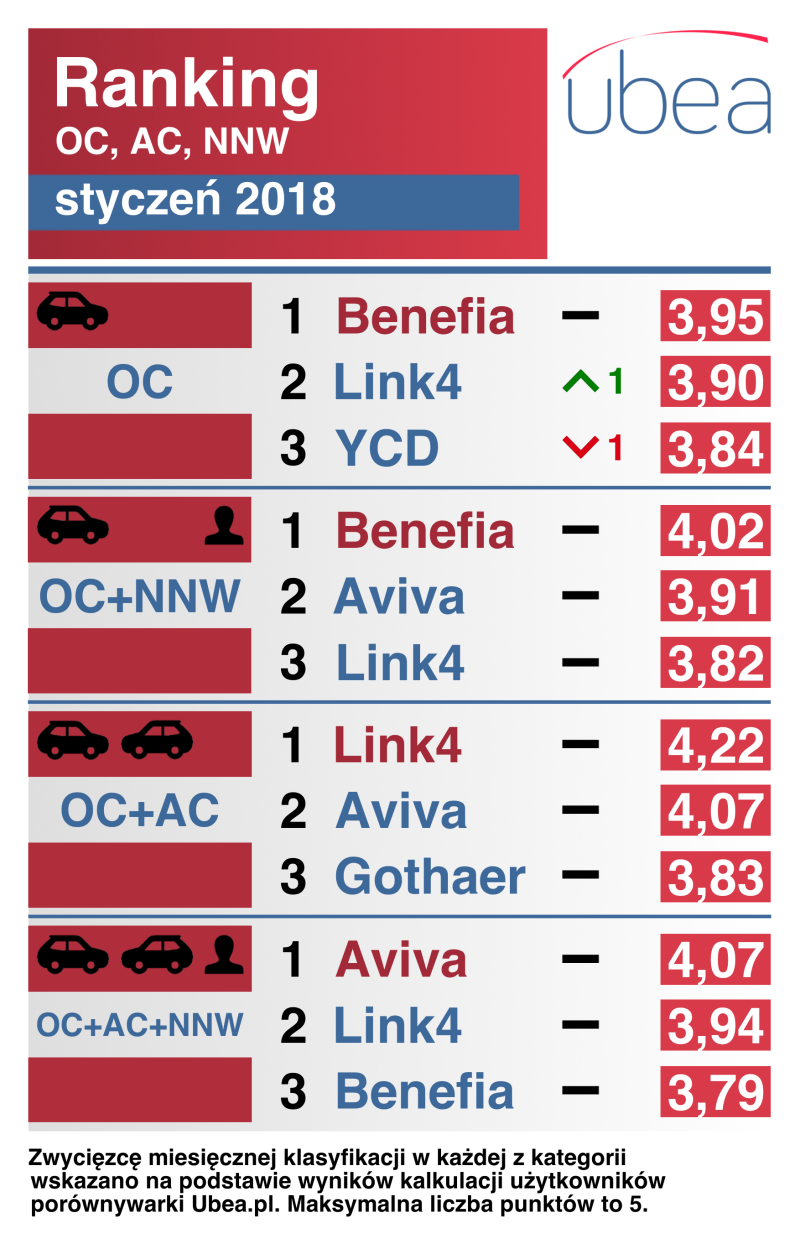 Ranking OC, AC i NNW Ubea.pl