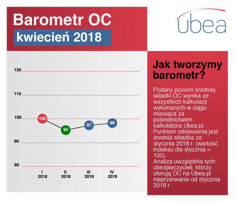 Barometr cen ubezpieczeń OC - kwiecień 2018