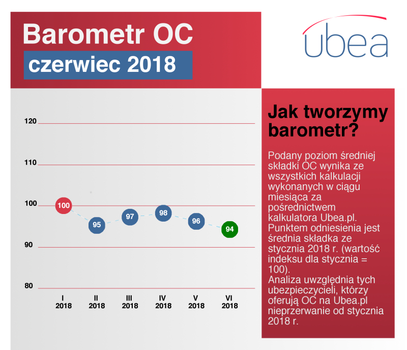 Barometr OC - czerwiec 2018