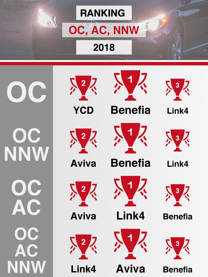 Ranking roczny OC, AC, NNW - 2018