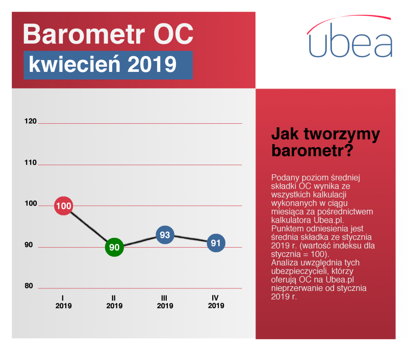 Barometr ceny ubezpieczenia OC - kwiecień 2019